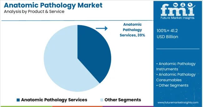 Anatomic Pathology Market Analysis By Product & Service