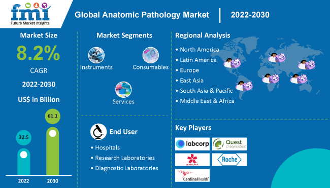 Anatomic Pathology Market