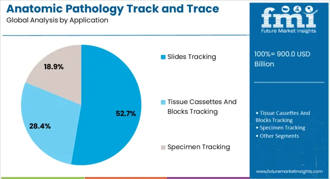 Anatomic Pathology Track And Trace Solution Market Analysis By Application