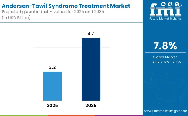 Andersen Tawil Syndrome Treatment Market