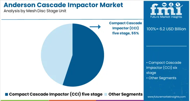Anderson Cascade Impactor Market Analysis By Mesh Disc Stage Unit