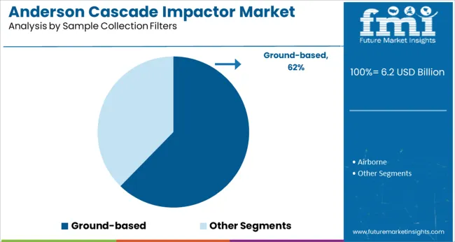 Anderson Cascade Impactor Market Analysis By Sample Collection Filters