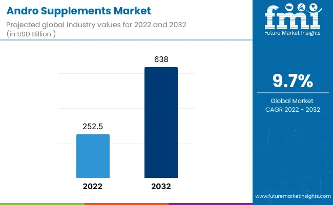 Andro Supplements Market