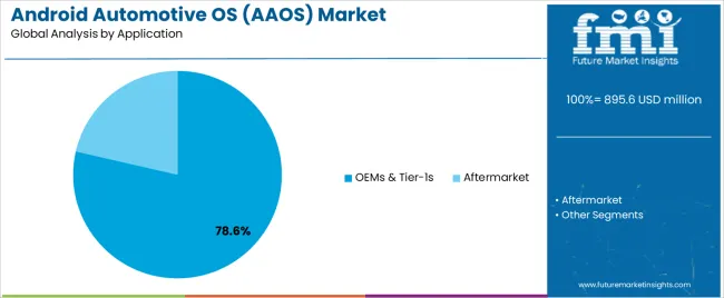 Android Automotive Os (aaos) Market Analysis By Application