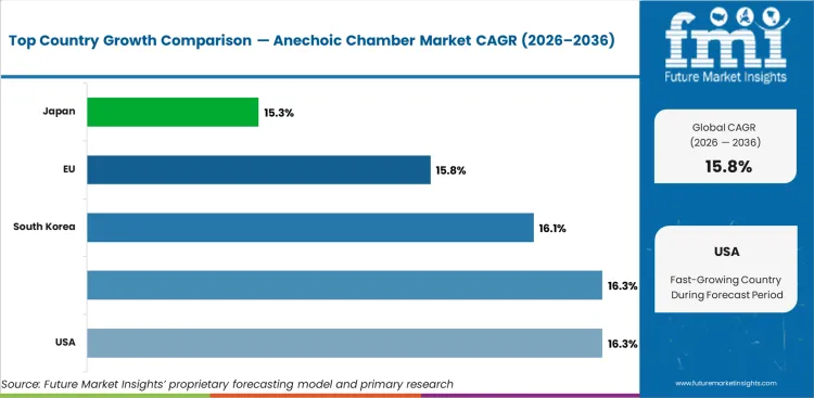 Anechoic Chamber Market Cagr Analysis By Country
