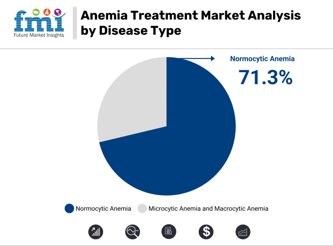 Anemia Treatment Market Analysis By Disease Type