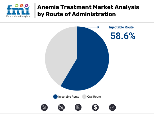 Anemia Treatment Market Analysis By Route Of Administration