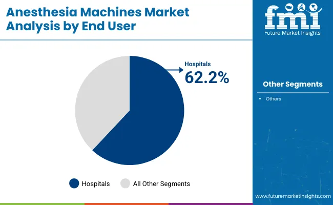Anesthesia Machines Market Analysis By End User