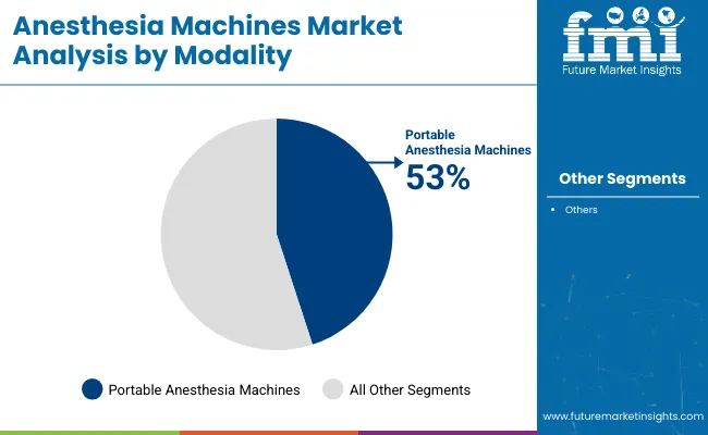 Anesthesia Machines Market Analysis By Modality