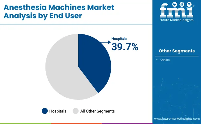 Anesthesia Machines Market By End User