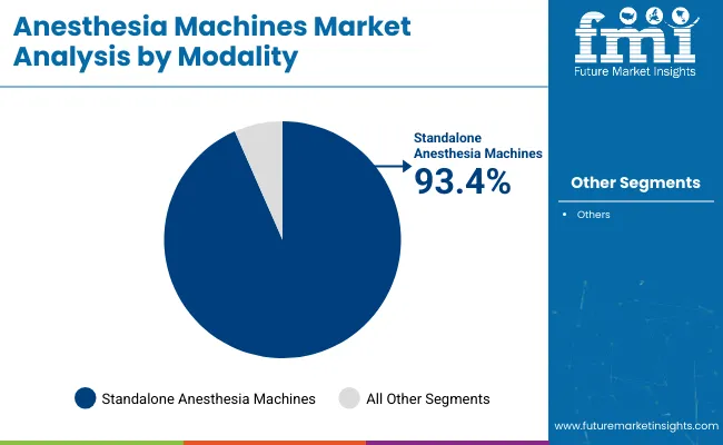 Anesthesia Machines Market By Modality