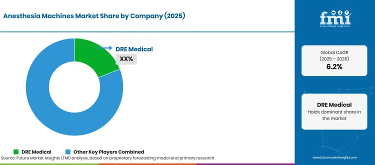 Anesthesia Machines Market Company Share