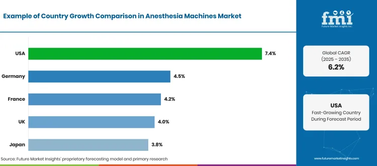 Anesthesia Machines Market Country Growth
