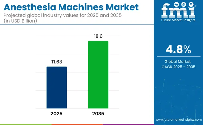 Anesthesia Machines Market