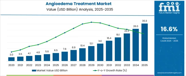 Angioedema Treatment Market Market Value Analysis