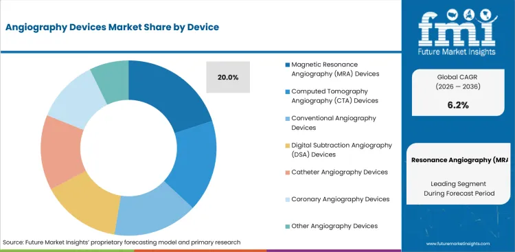 Angiography Devices Market Analysis By Device