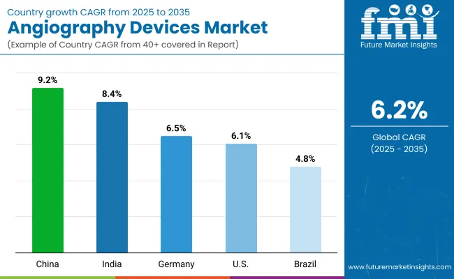 Angiography Devices Market By Country