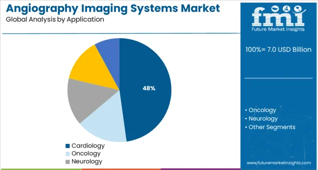 Angiography Imaging Systems Market Analysis By Application
