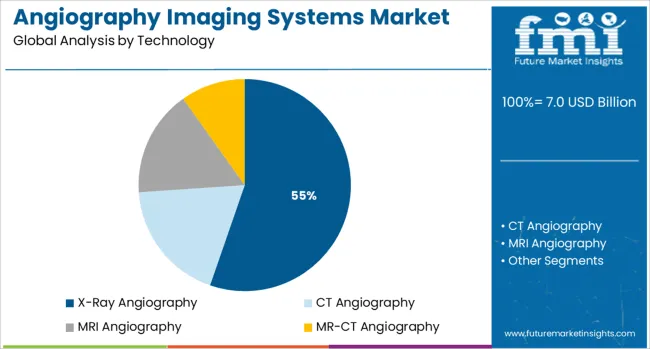 Angiography Imaging Systems Market Analysis By Technology