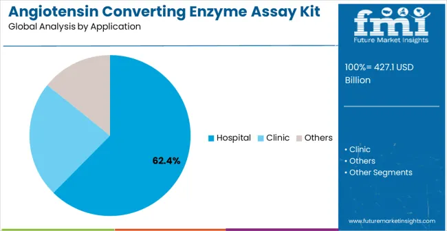 Angiotensin Converting Enzyme Assay Kit Market Analysis By Application