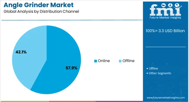 Angle Grinder Market Analysis By Distribution Channel