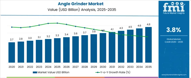 Angle Grinder Market Market Value Analysis