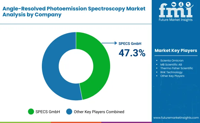Angle Resolved Photoemission Spectroscopy Market By Company