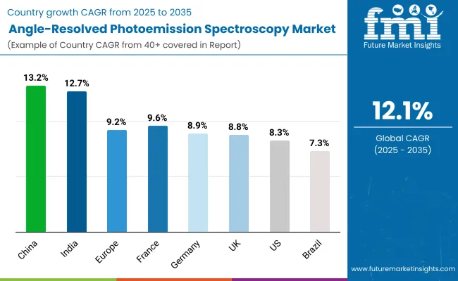 Angle Resolved Photoemission Spectroscopy Market By Country