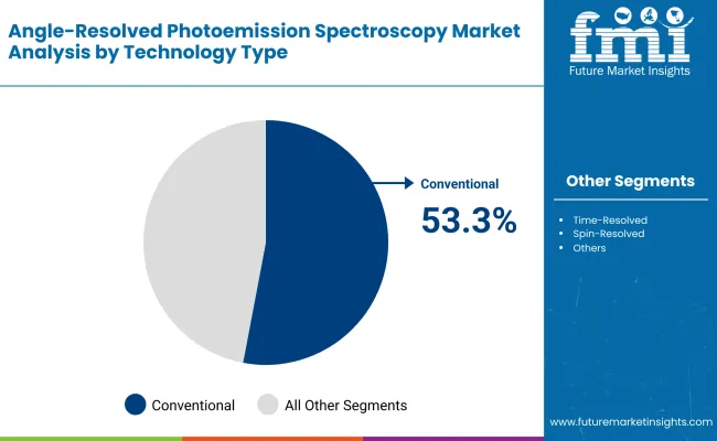 Angle Resolved Photoemission Spectroscopy Market By Technology