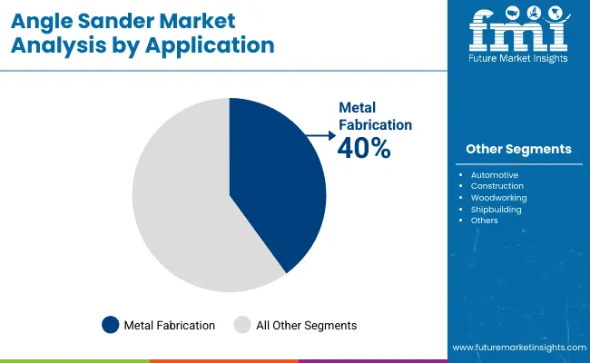 Angle Sander Market Analysis By Application