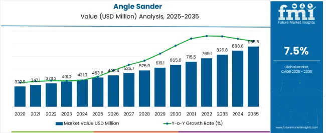 Angle Sander Market
