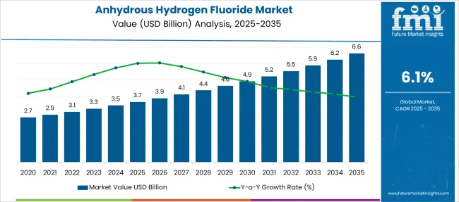 Anhydrous Hydrogen Fluoride Market Market Value Analysis
