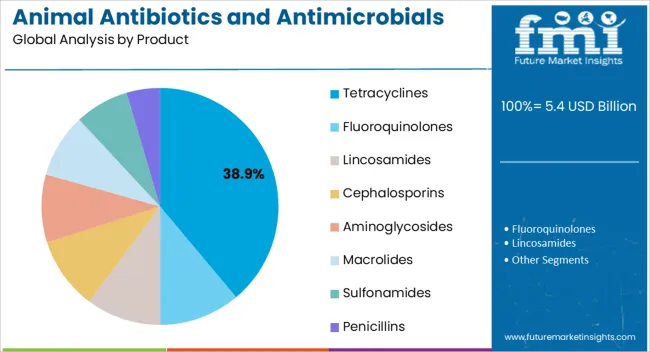 Animal Antibiotics And Antimicrobials Market Analysis By Product
