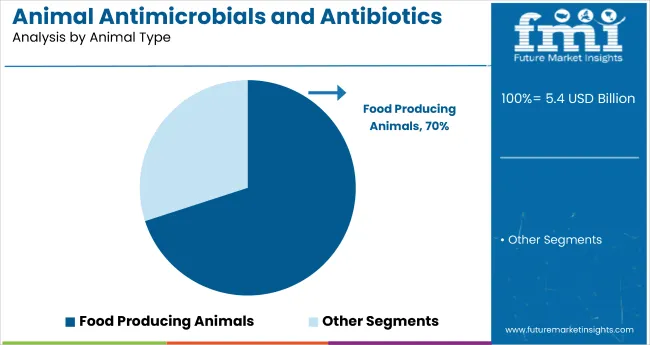 Animal Antimicrobials And Antibiotics Market Analysis By Animal Type