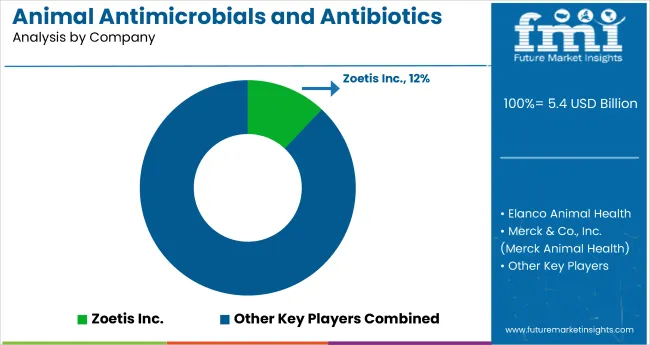 Animal Antimicrobials And Antibiotics Market Analysis By Company