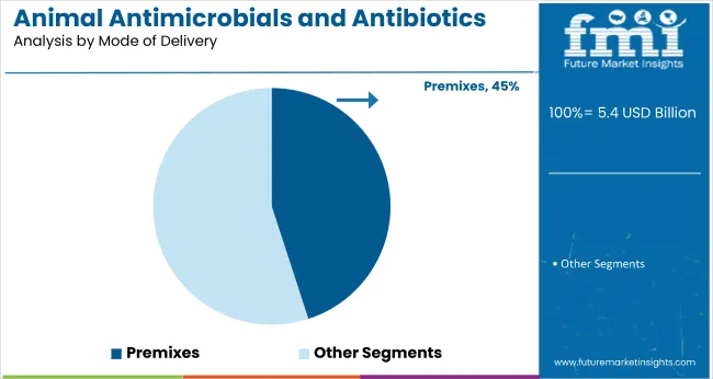 Animal Antimicrobials And Antibiotics Market Analysis By Mode Of Delivery