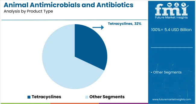 Animal Antimicrobials And Antibiotics Market Analysis By Product Type