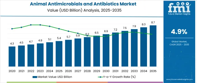 Animal Antimicrobials And Antibiotics Market