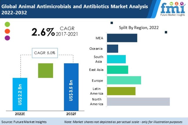 Animal Antimicrobials and Antibiotics Market