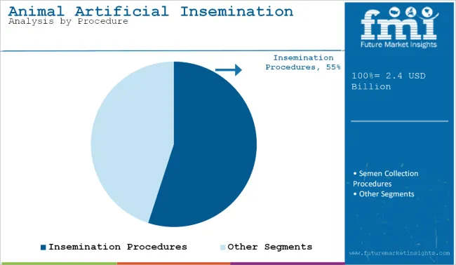 Animal Artificial Insemination Market By Procedure