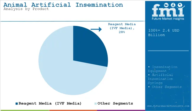 Animal Artificial Insemination Market By Product