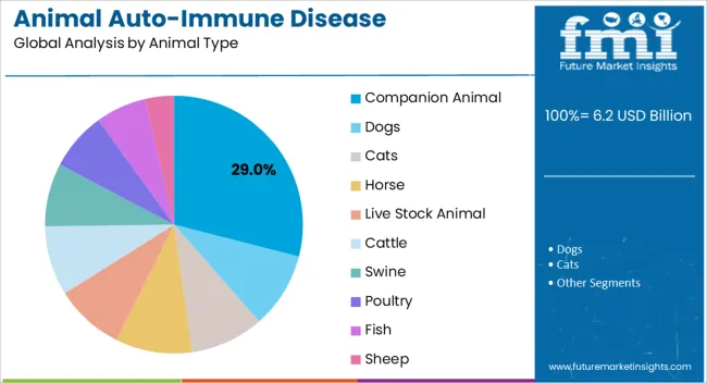 Animal Auto Immune Disease Diagnostics Market Analysis By Animal Type