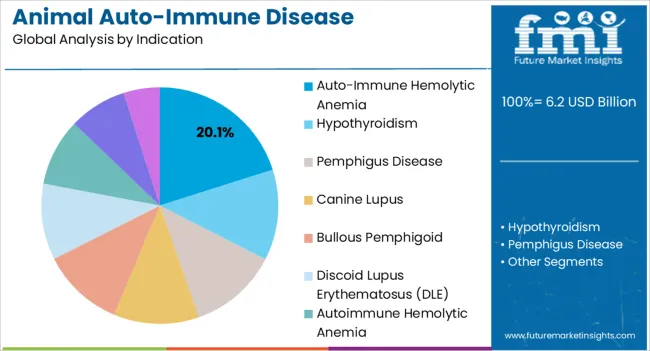 Animal Auto Immune Disease Diagnostics Market Analysis By Indication