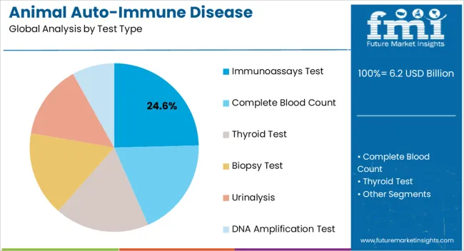 Animal Auto Immune Disease Diagnostics Market Analysis By Test Type