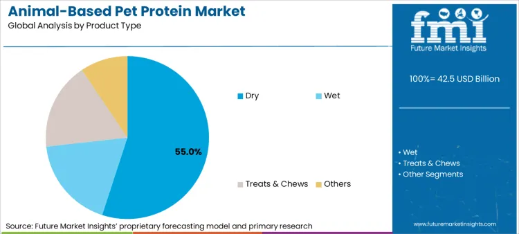 Animal Based Pet Protein Market Analysis By Product Type