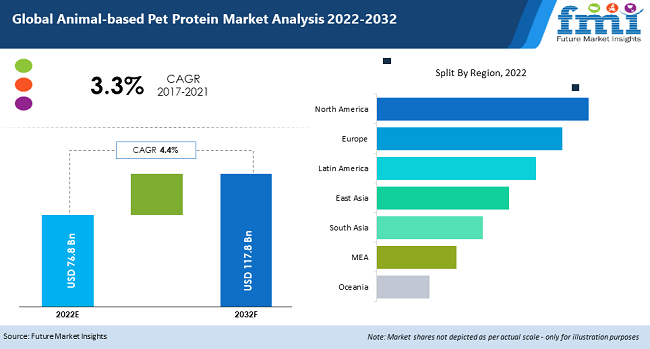 Animal-based Pet Protein Market
