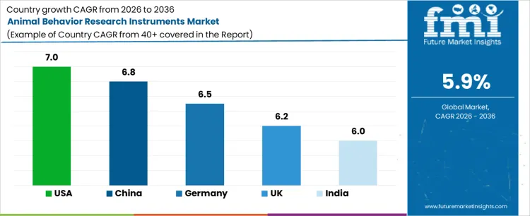 Animal Behavior Research Instruments Market Cagr Analysis By Country