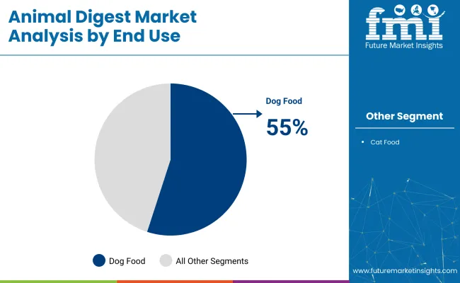 Animal Digest Market Analysis By End Use