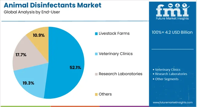 Animal Disinfectants Market Analysis By End User