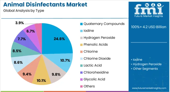 Animal Disinfectants Market Analysis By Type